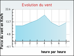 Evolution du vent de la ville Monceaux-l'Abbaye
